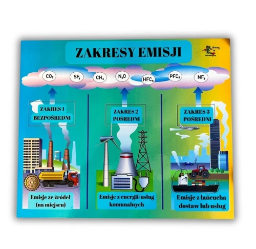 Zakresy emisji – układanka o gazach cieplarnianych