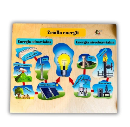 Źródła energii – układanka: odnawialne i nieodnawialne