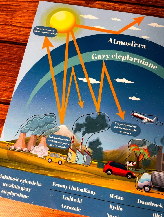 Karty PDF do druku wspierające naukę o efekcie cieplarnianym