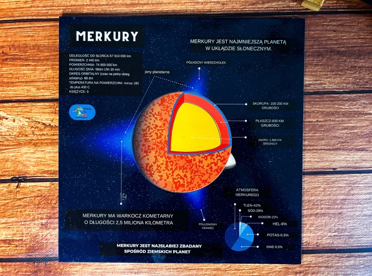 Widok na planszę układanki edukacyjnej Budowa Merkurego z ciekawostkami o planecie